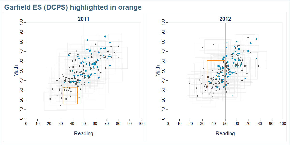 Garfield ES (DCPS) scores shown compared to all other schools