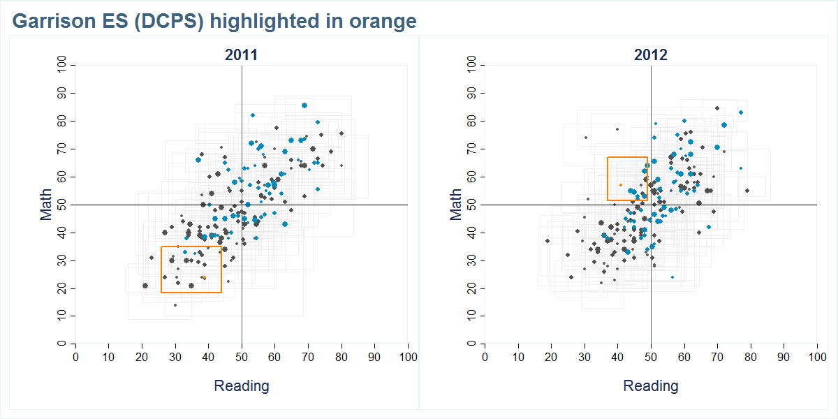 Garrison ES (DCPS) scores shown compared to all other schools