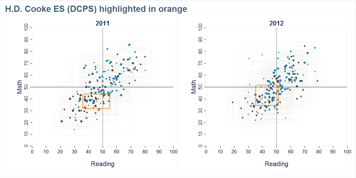 H.D. Cooke ES (DCPS) scores shown compared to all other schools