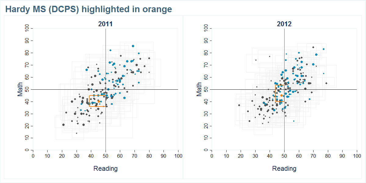 Hardy MS (DCPS) scores shown compared to all other schools