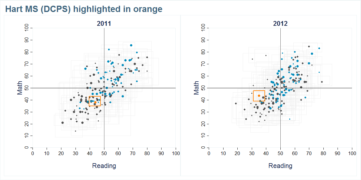 Hart MS (DCPS) scores shown compared to all other schools