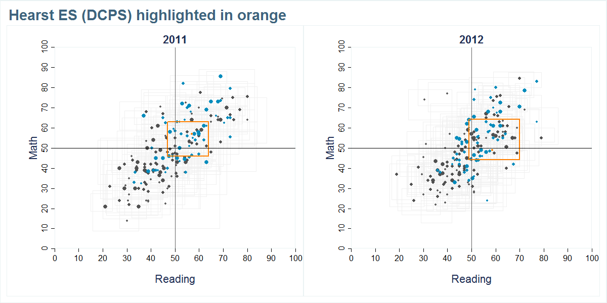 Hearst ES (DCPS) scores shown compared to all other schools