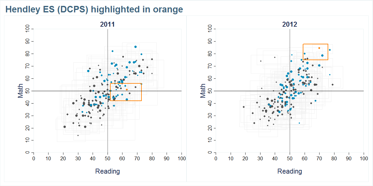Hendley ES (DCPS) scores shown compared to all other schools
