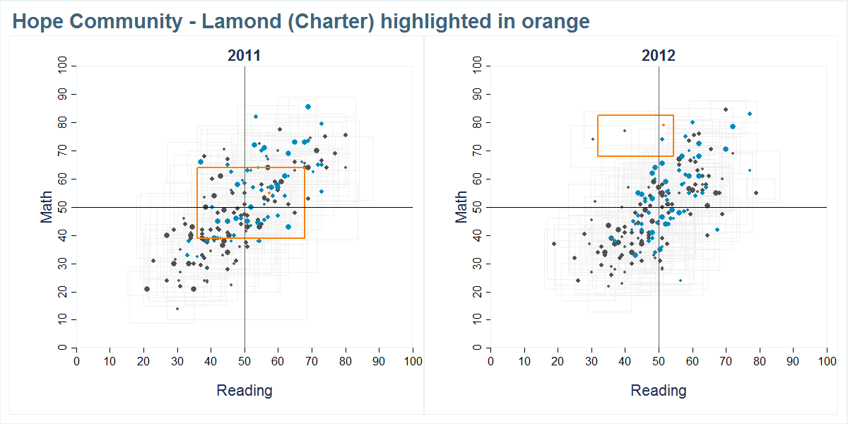 Hope Community - Lamond (Charter) scores shown compared to all other schools
