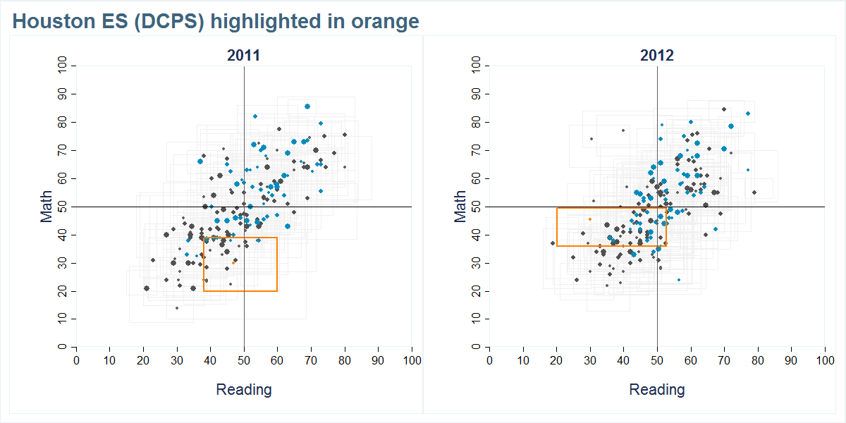 Houston ES (DCPS) scores shown compared to all other schools