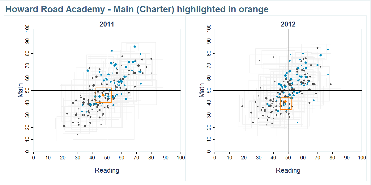 Howard Road Academy - Main (Charter) scores shown compared to all other schools