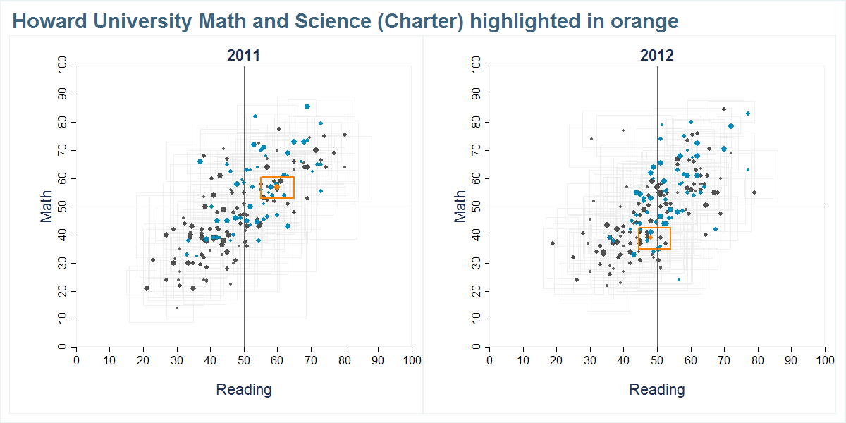Howard University Math and Science (Charter) scores shown compared to all other schools