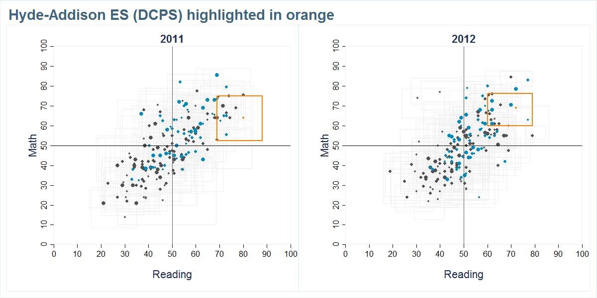 Hyde-Addison ES (DCPS) scores shown compared to all other schools