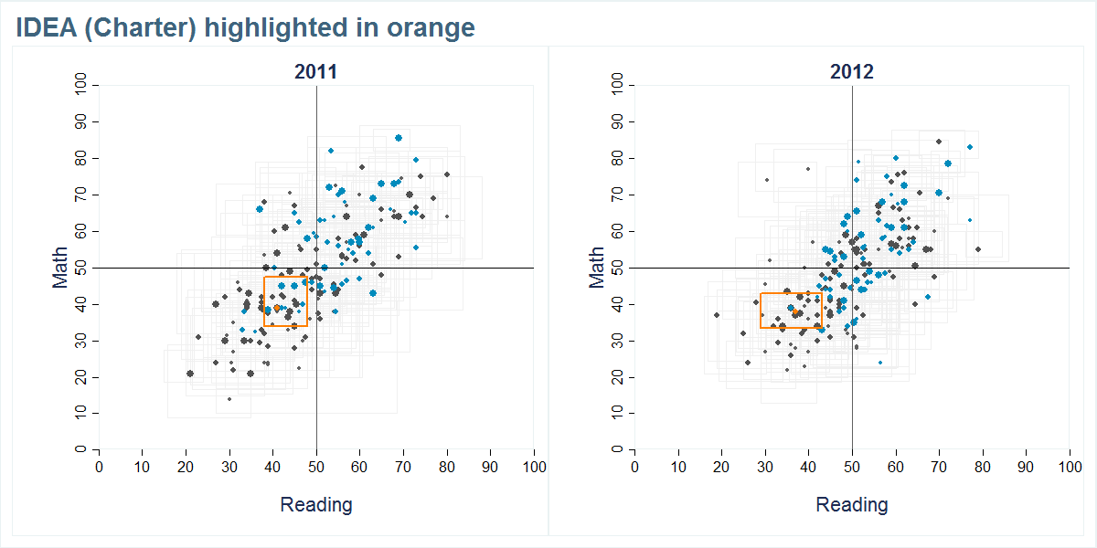 IDEA (Charter) scores shown compared to all other schools
