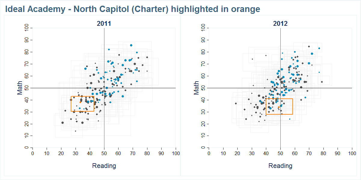 Ideal Academy - North Capitol (Charter) scores shown compared to all other schools
