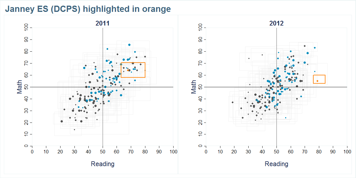 Janney ES (DCPS) scores shown compared to all other schools
