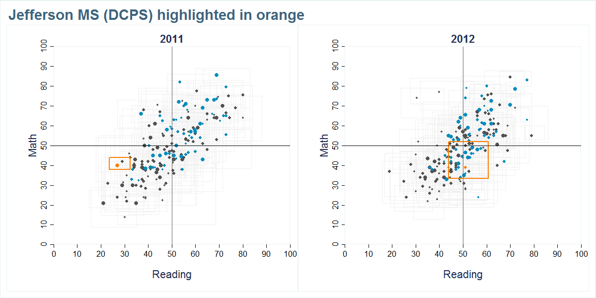 Jefferson MS (DCPS) scores shown compared to all other schools