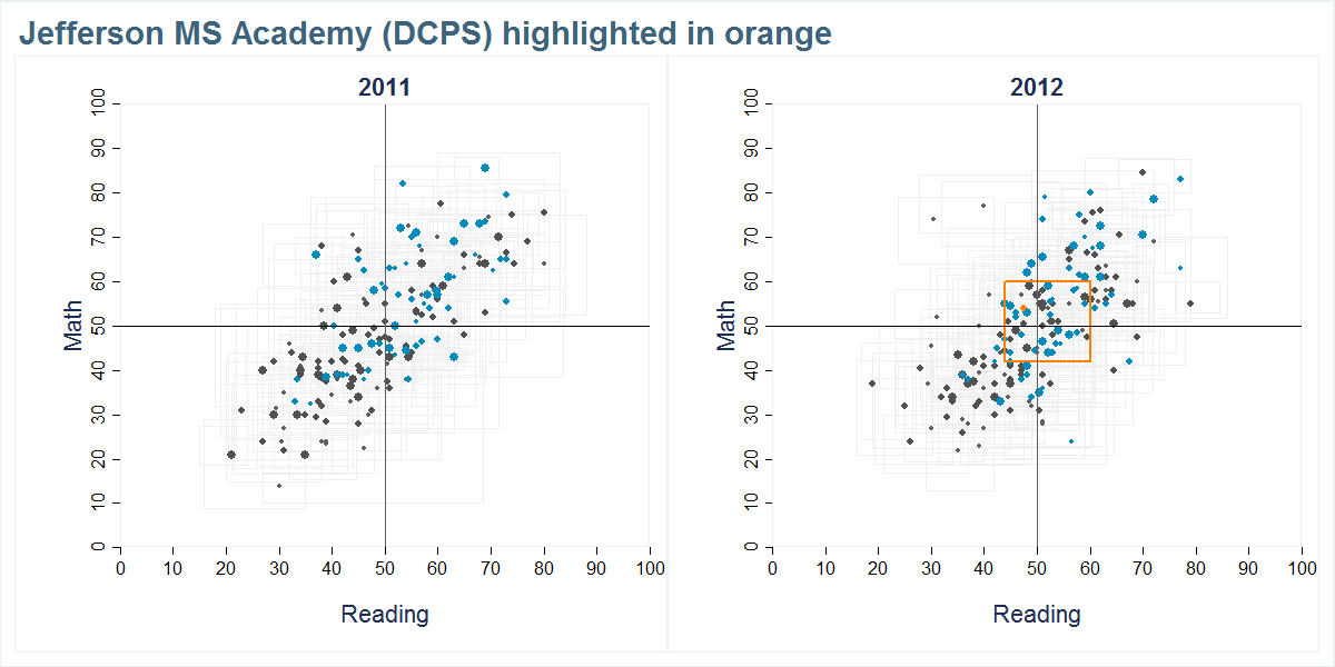 Jefferson MS Academy (DCPS) scores shown compared to all other schools