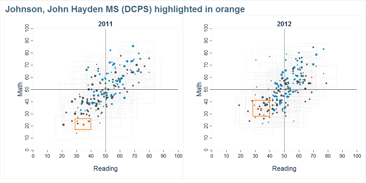 Johnson, John Hayden MS (DCPS) scores shown compared to all other schools