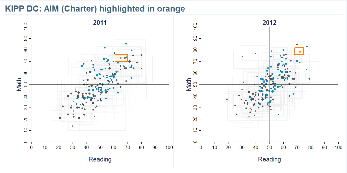 KIPP DC: AIM (Charter) scores shown compared to all other schools