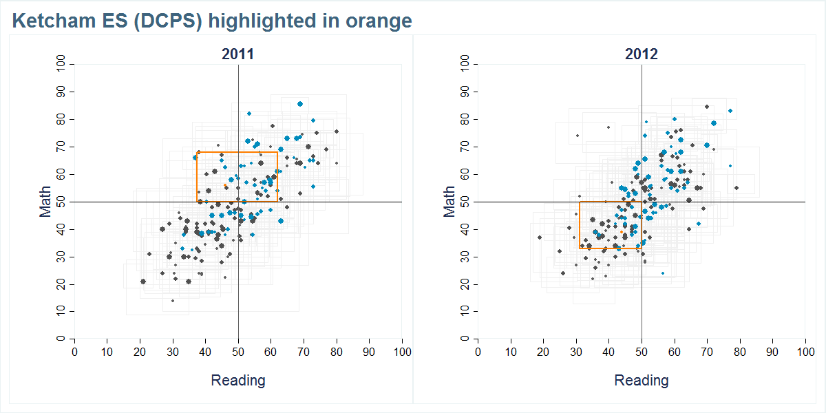Ketcham ES (DCPS) scores shown compared to all other schools
