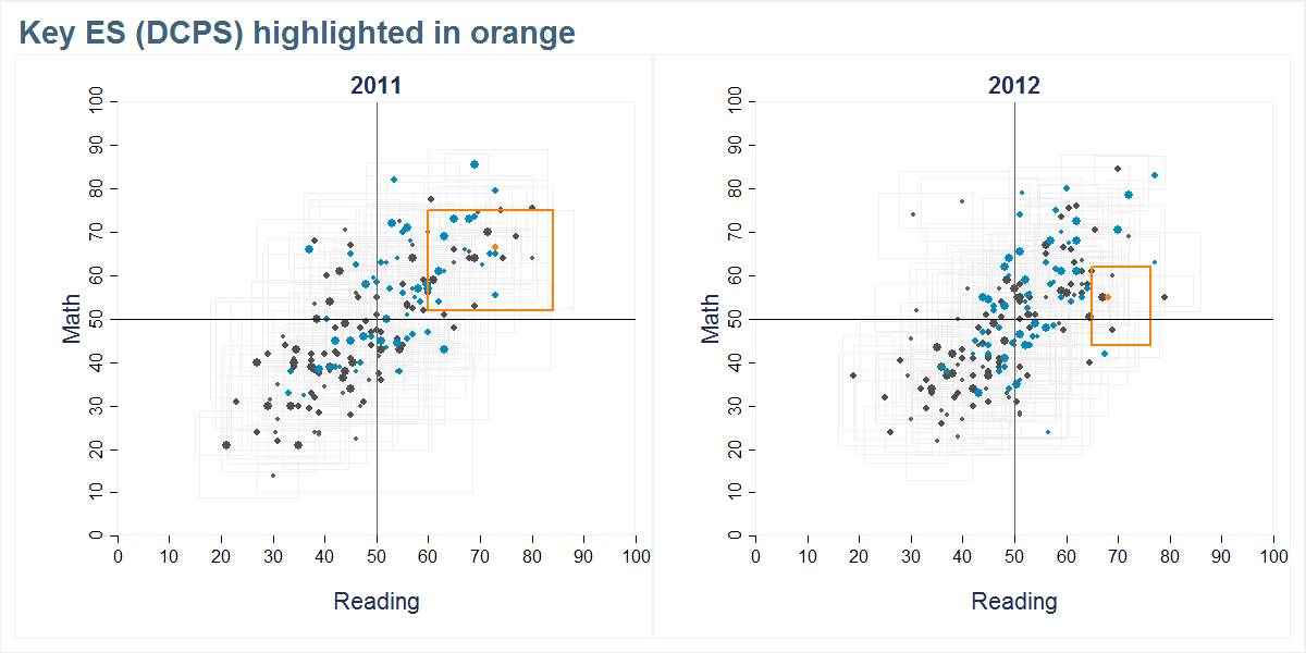 Key ES (DCPS) scores shown compared to all other schools