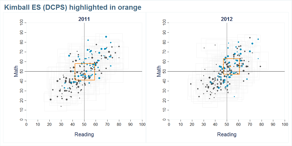 Kimball ES (DCPS) scores shown compared to all other schools
