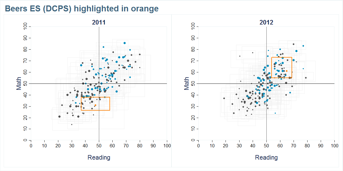 Beers ES (DCPS) scores shown compared to all other schools