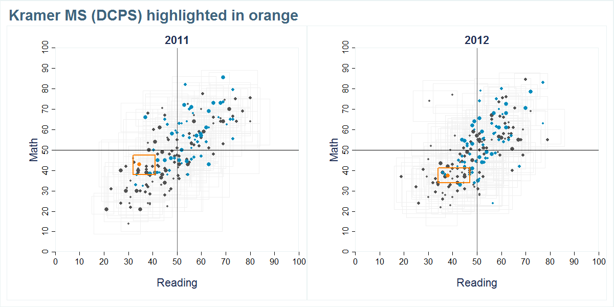 Kramer MS (DCPS) scores shown compared to all other schools