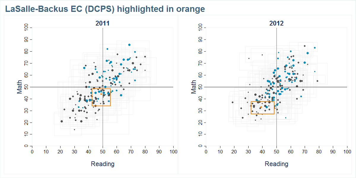 LaSalle-Backus EC (DCPS) scores shown compared to all other schools