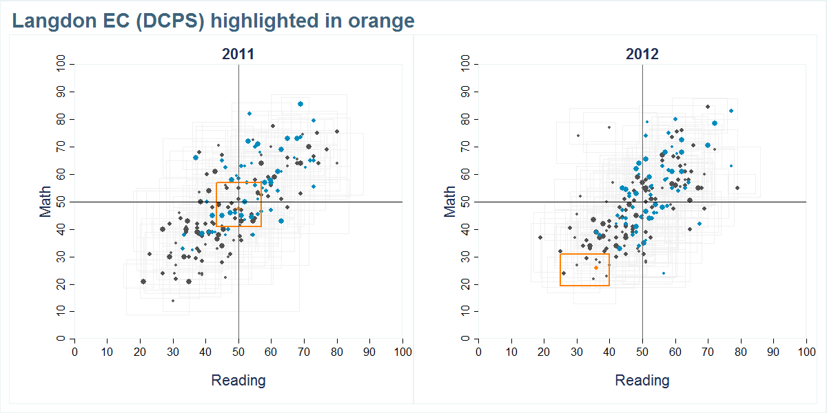 Langdon EC (DCPS) scores shown compared to all other schools