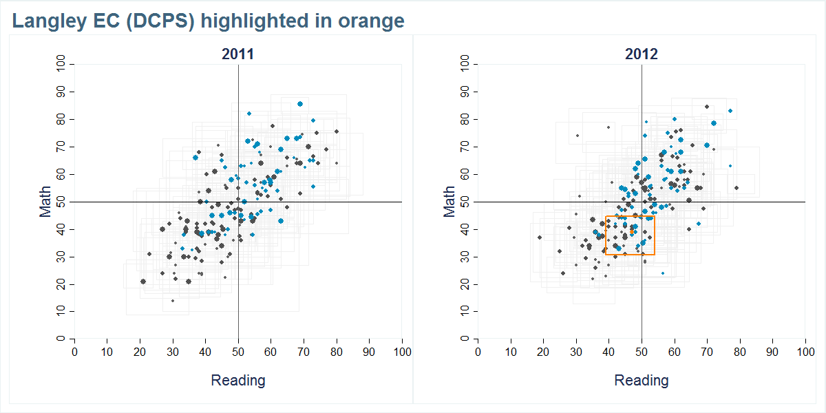 Langley EC (DCPS) scores shown compared to all other schools