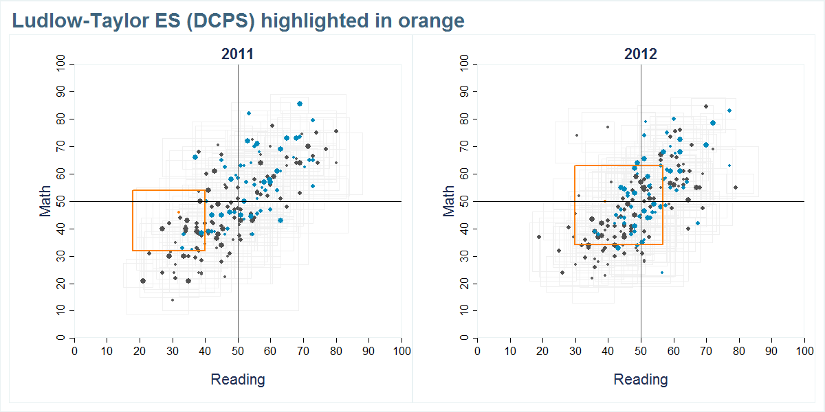 Ludlow-Taylor ES (DCPS) scores shown compared to all other schools