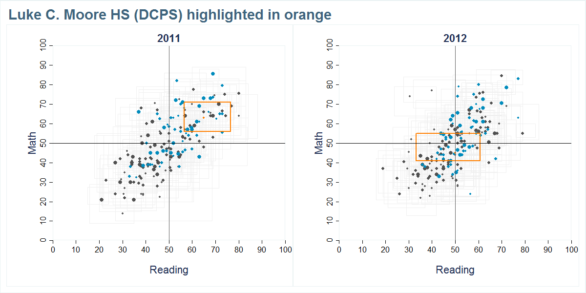 Luke C. Moore HS (DCPS) scores shown compared to all other schools