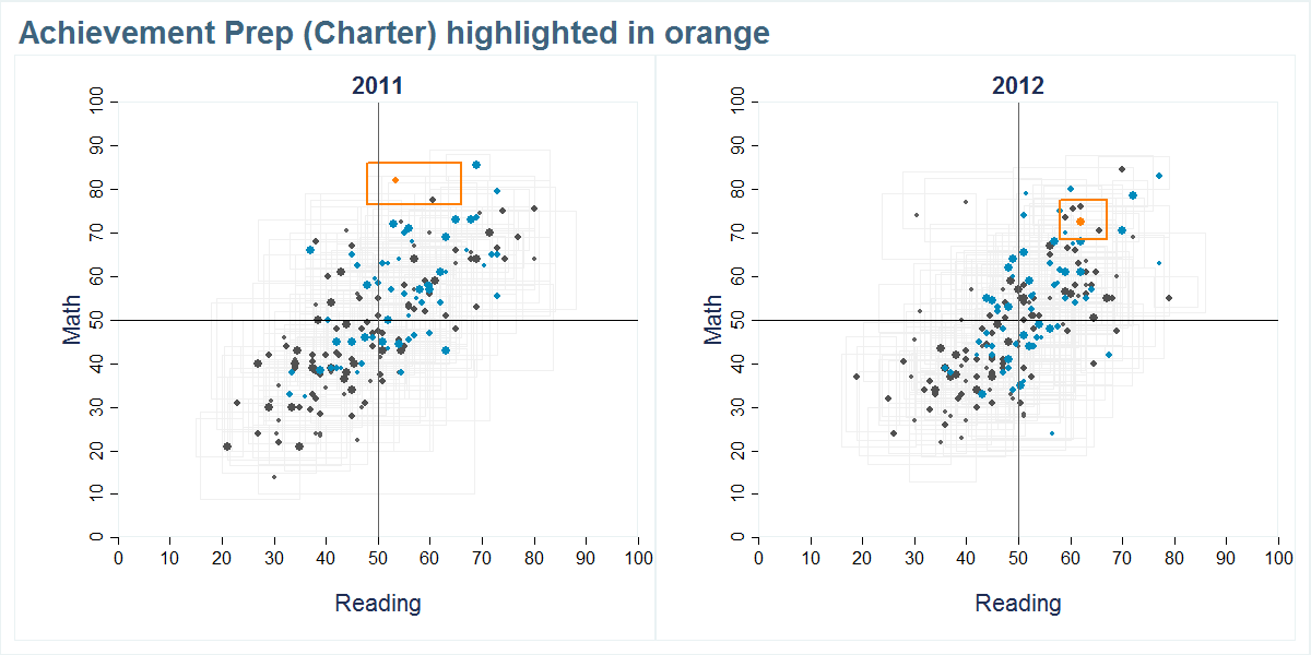 One school's scores shown compared to all other schools